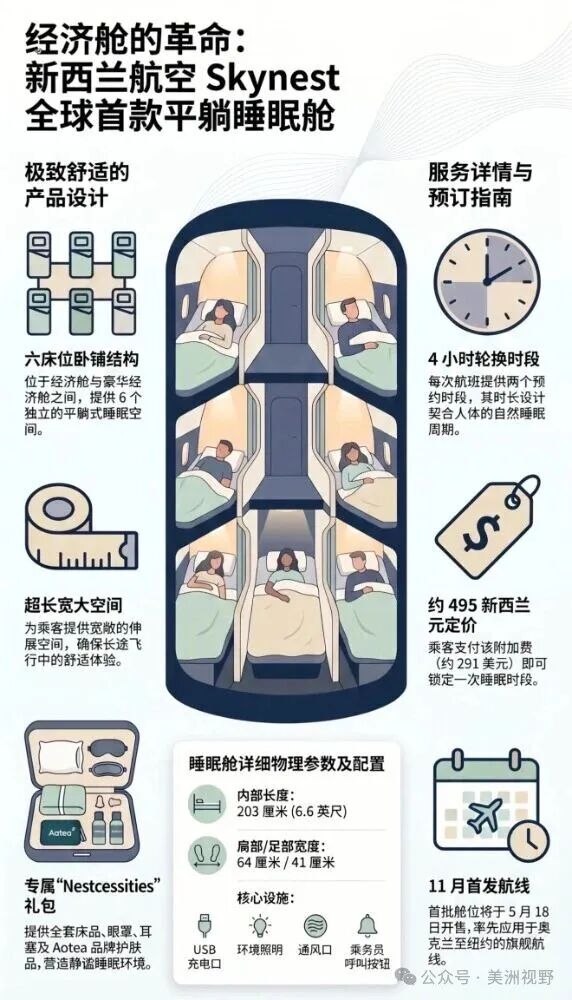 【全球首创】经济舱也能躺平睡觉？新西兰航空 Skynest 睡眠舱来了